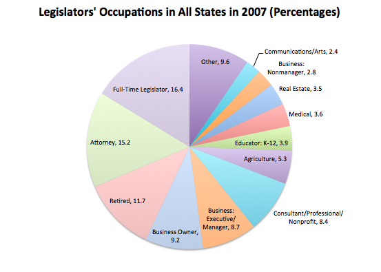 Legislators' Occupations in All States in 2007