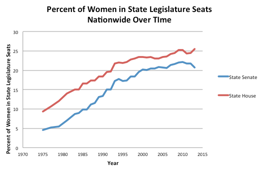 Women State Legislatures