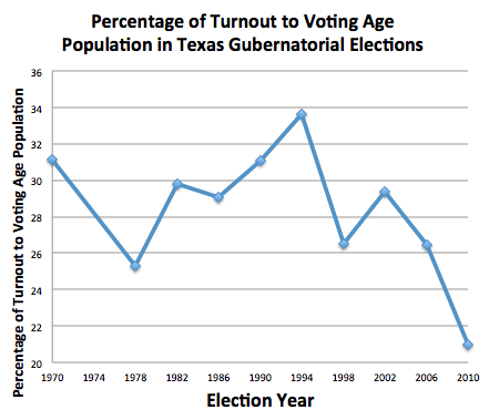Percentage Gub Turnout Texas Small