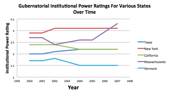 Gubernatorial Power Rating