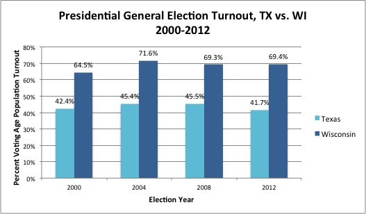 TexasWisconsinTurnout
